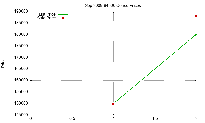 94560 Condos Just Sold 2009-09