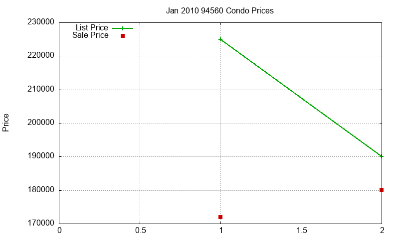94560 Condos Just Sold 2010-01