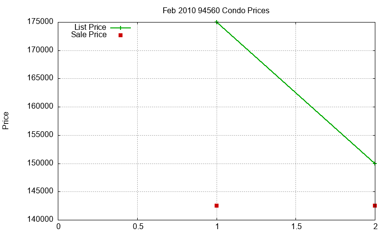 94560 Condos Just Sold 2010-02