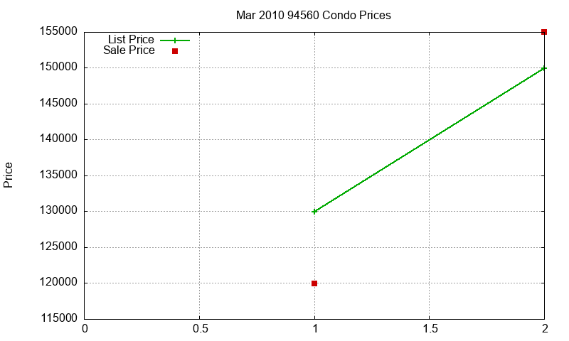 94560 Condos Just Sold 2010-03