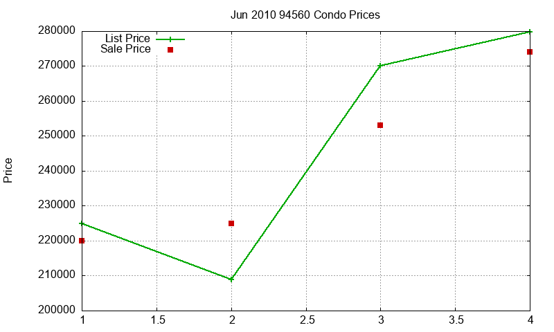 94560 Condos Just Sold 2010-06