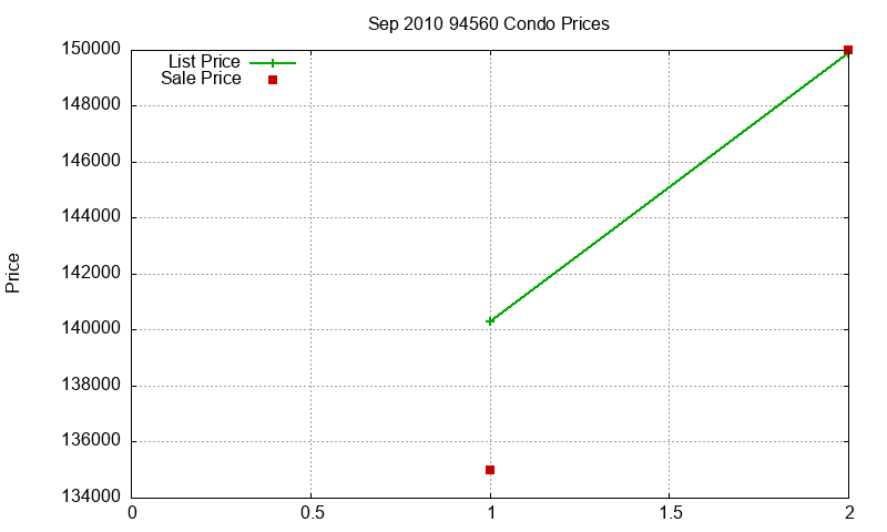 94560 Condos Just Sold 2010-09