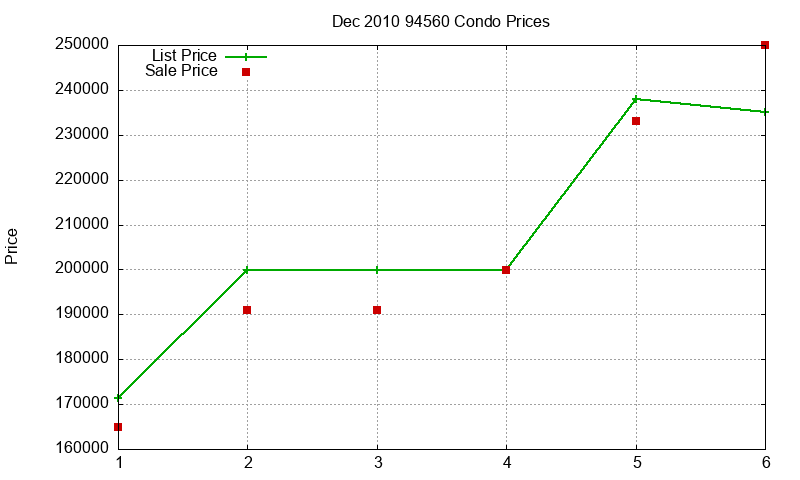 94560 Condos Just Sold 2010-12