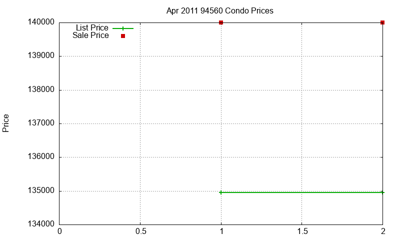 94560 Condos Just Sold 2011-04