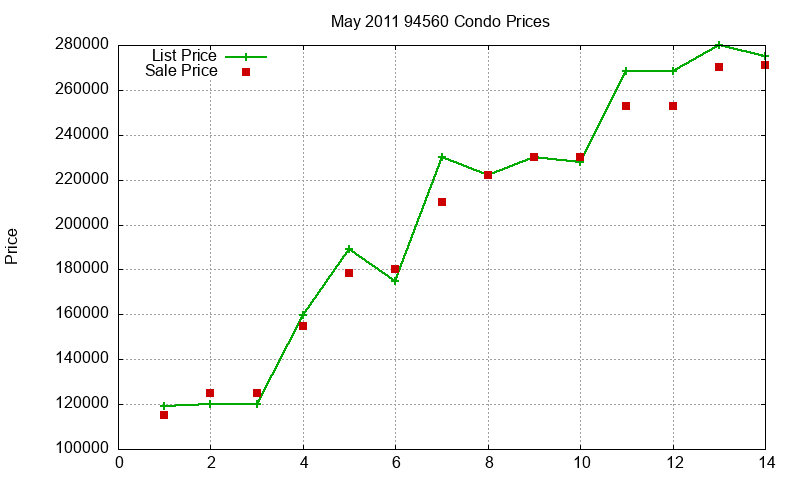 94560 Condos Just Sold 2011-05