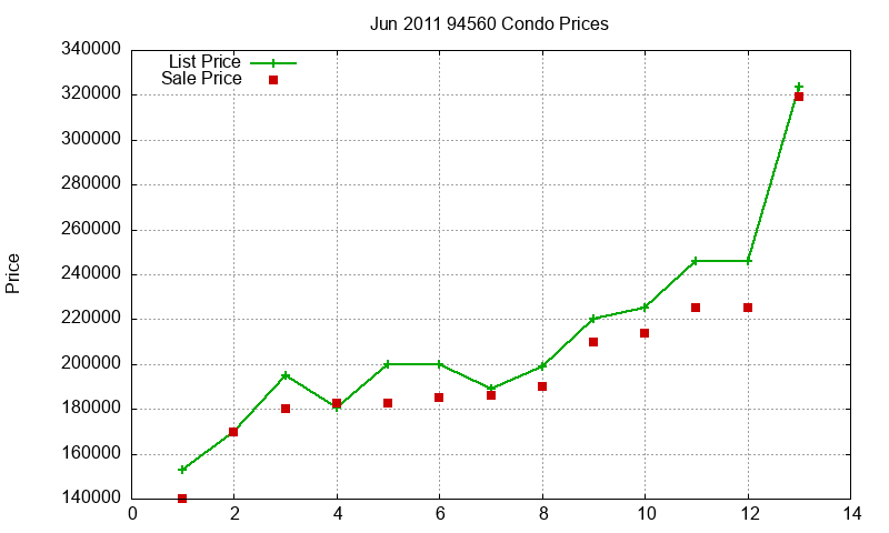 94560 Condos Just Sold 2011-06