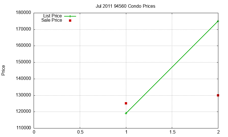 94560 Condos Just Sold 2011-07