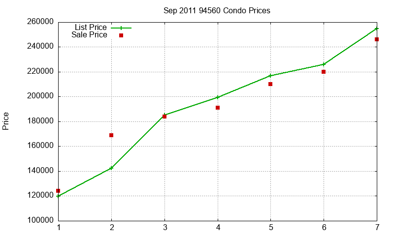 94560 Condos Just Sold 2011-09