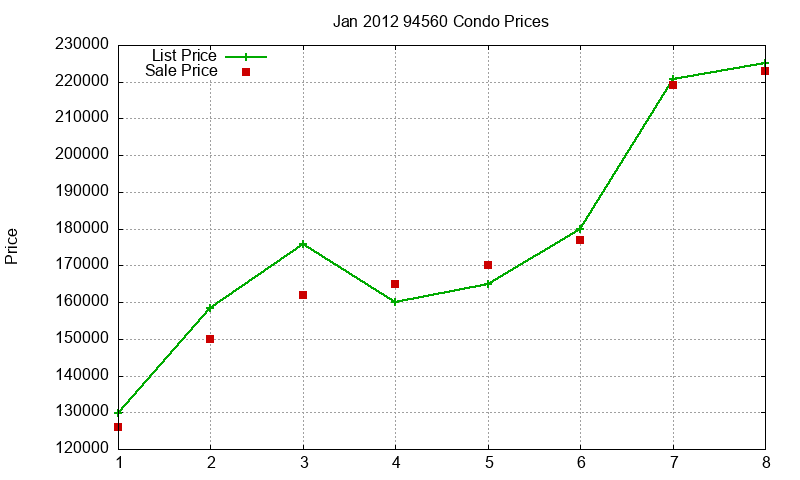 94560 Condos Just Sold 2012-01