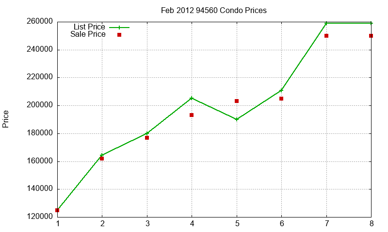 94560 Condos Just Sold 2012-02