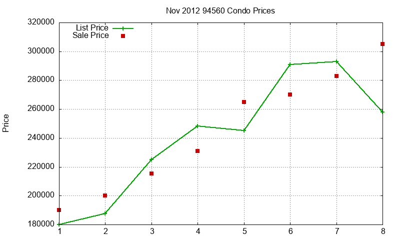 94560 Condos Just Sold 2012-11