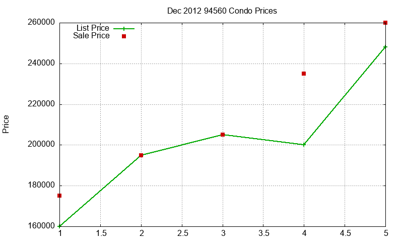 94560 Condos Just Sold 2012-12