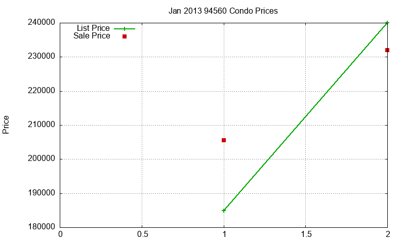 94560 Condos Just Sold 2013-01