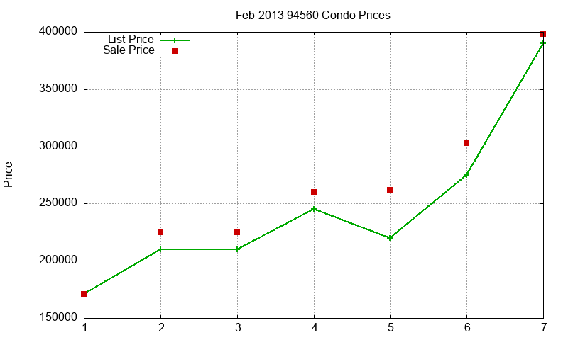 94560 Condos Just Sold 2013-02