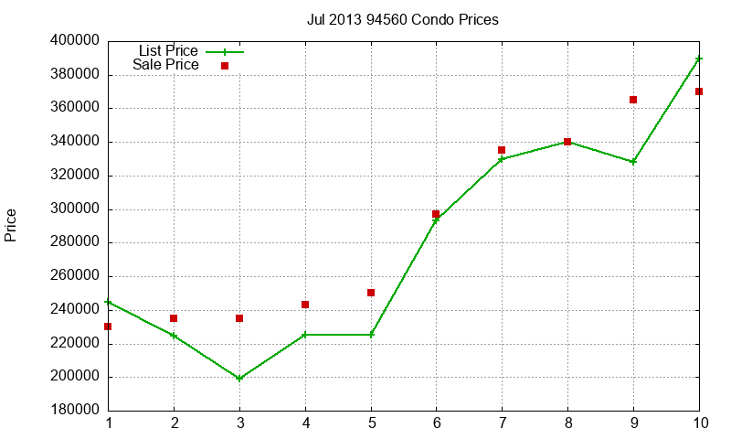 94560 Condos Just Sold 2013-07