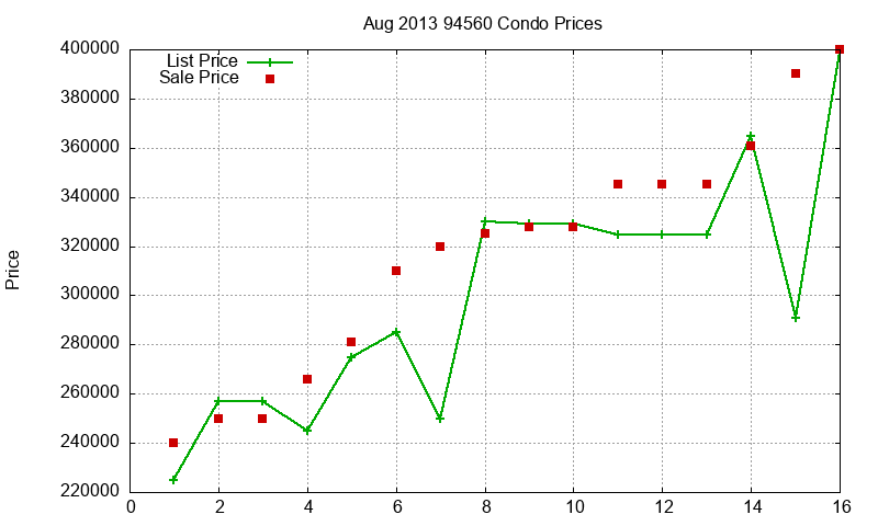 94560 Condos Just Sold 2013-08