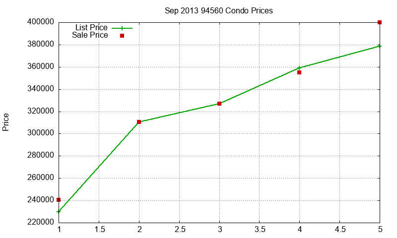 94560 Condos Just Sold 2013-09