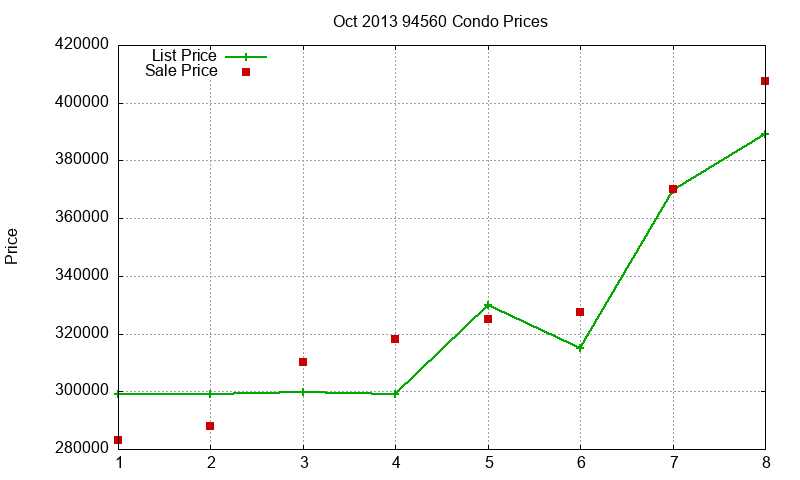 94560 Condos Just Sold 2013-10