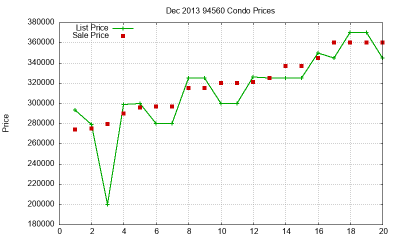 94560 Condos Just Sold 2013-12