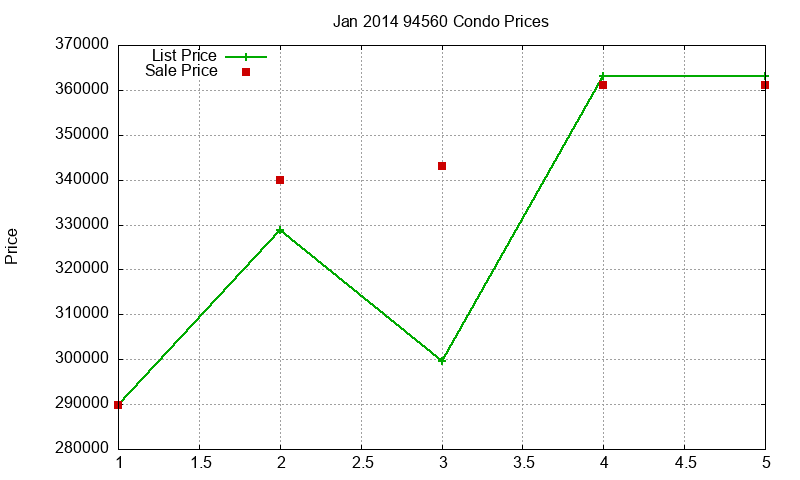 94560 Condos Just Sold 2014-01