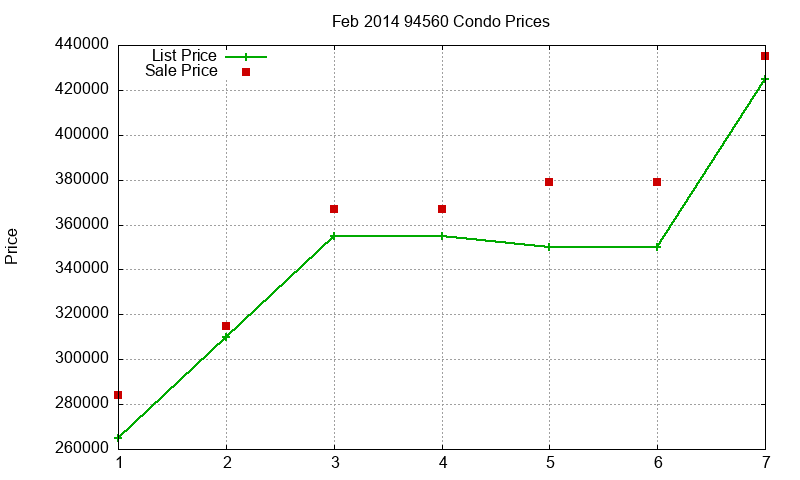 94560 Condos Just Sold 2014-02