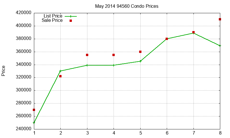 94560 Condos Just Sold 2014-05