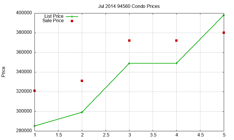 94560 Condos Just Sold 2014-07