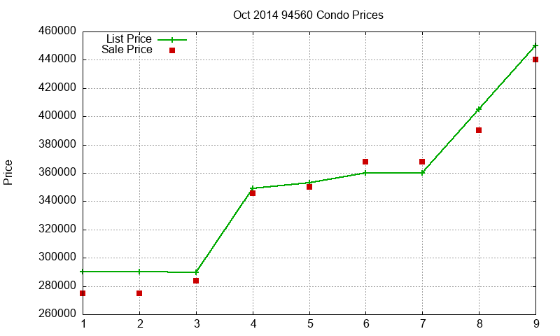 94560 Condos Just Sold 2014-10