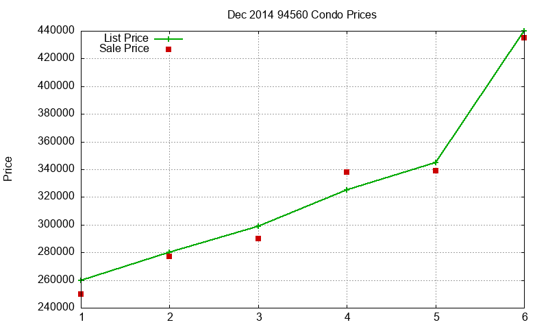 94560 Condos Just Sold 2014-12