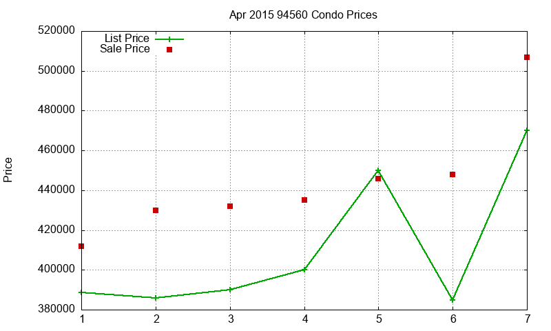 94560 Condos Just Sold 2015-04