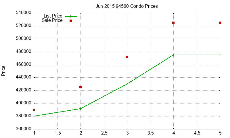 94560 Condos Just Sold 2015-06