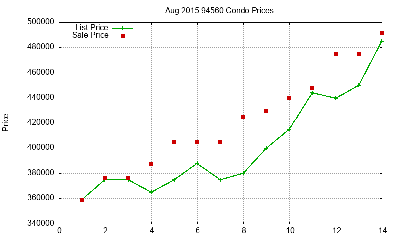 94560 Condos Just Sold 2015-08