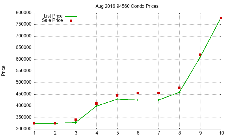 94560 Condos Just Sold 2016-08