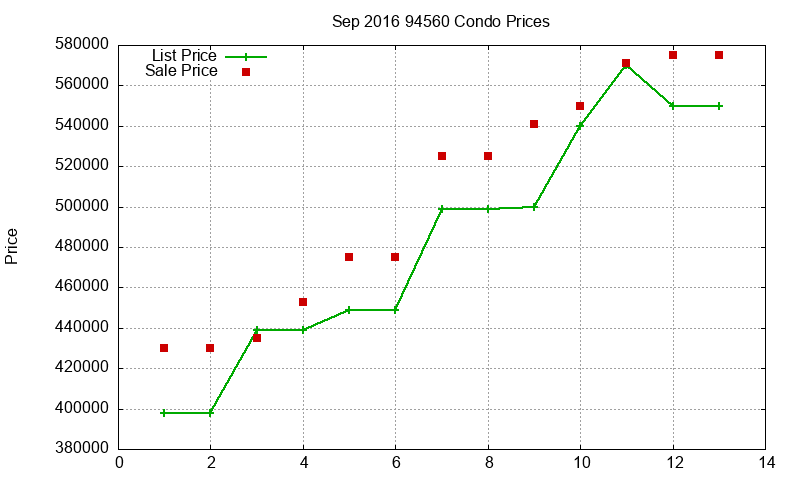 94560 Condos Just Sold 2016-09