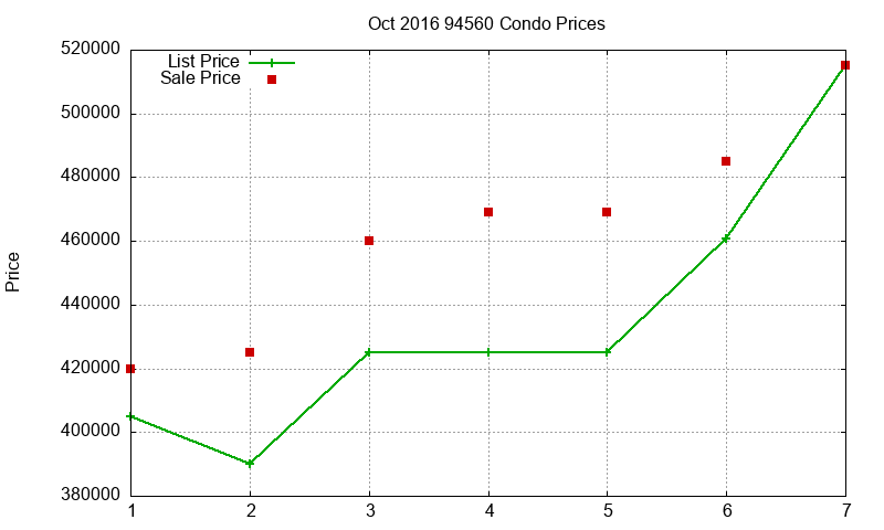 94560 Condos Just Sold 2016-10