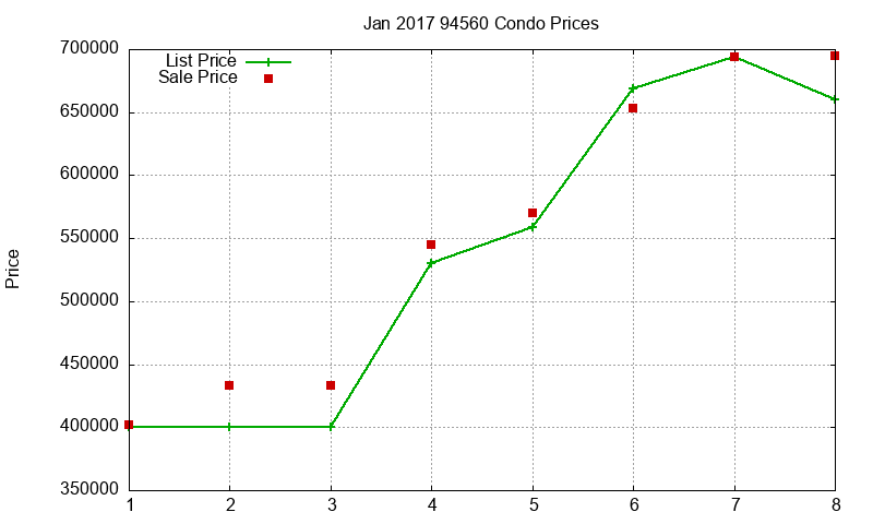 94560 Condos Just Sold 2017-01