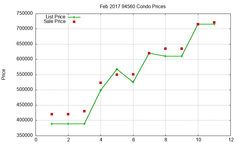 94560 Condos Just Sold 2017-02