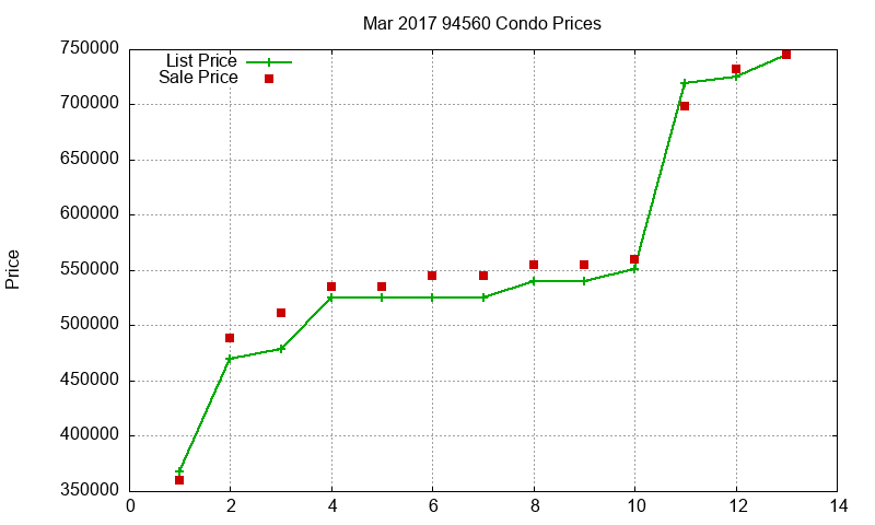 94560 Condos Just Sold 2017-03
