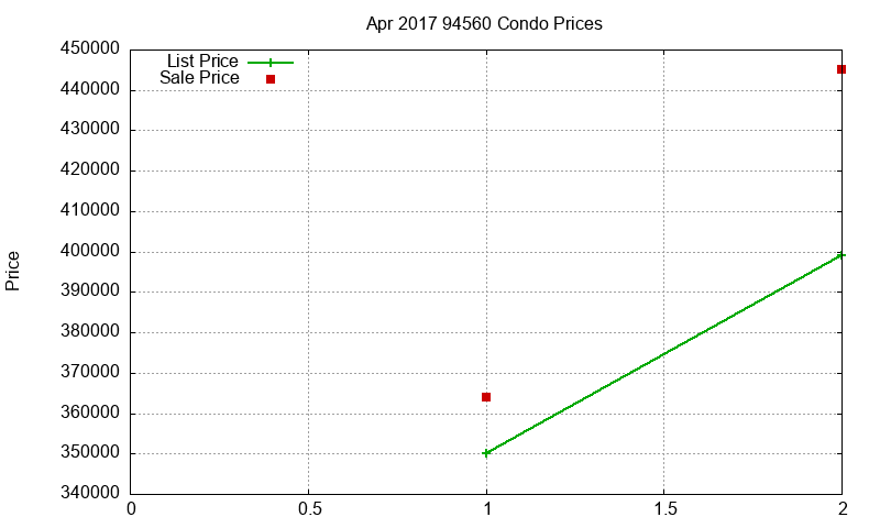 94560 Condos Just Sold 2017-04