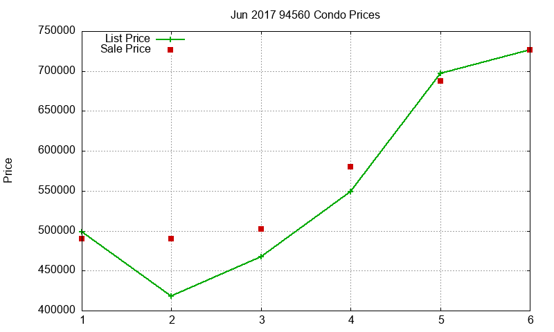 94560 Condos Just Sold 2017-06