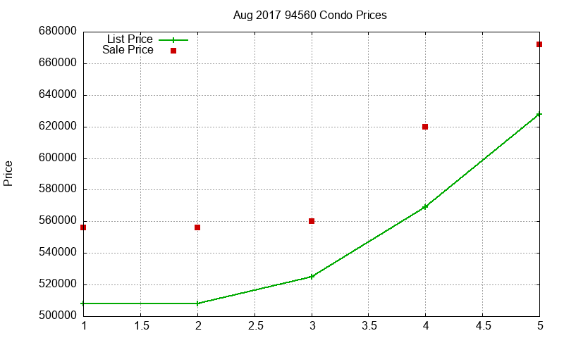 94560 Condos Just Sold 2017-08