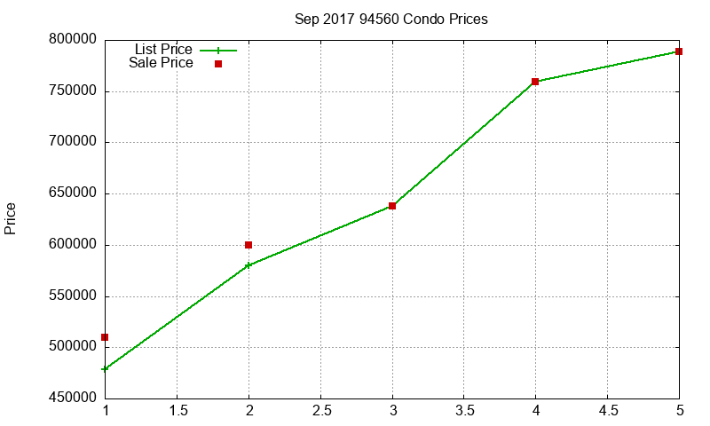 94560 Condos Just Sold 2017-09