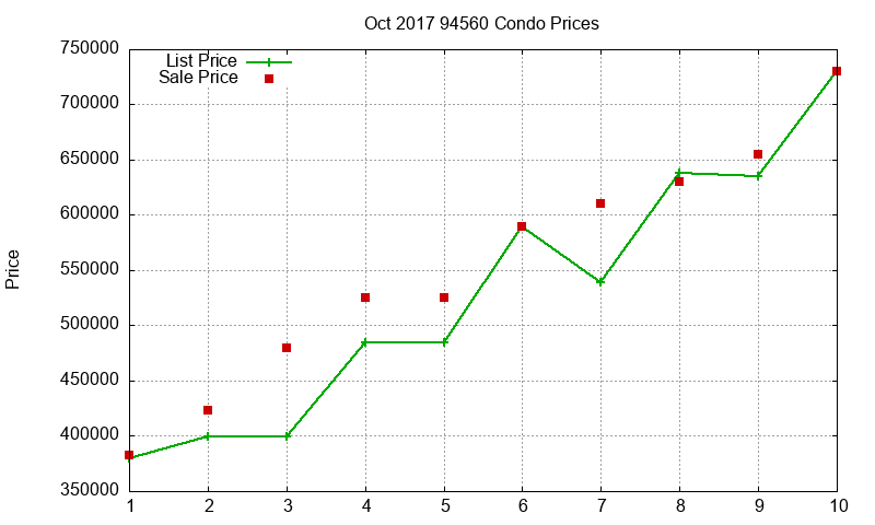 94560 Condos Just Sold 2017-10