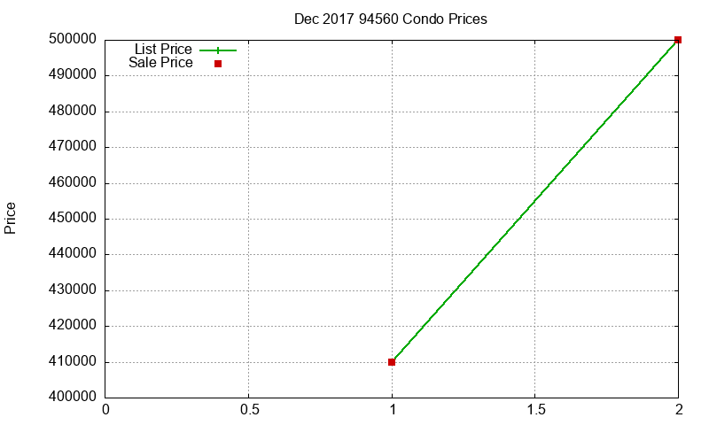94560 Condos Just Sold 2017-12