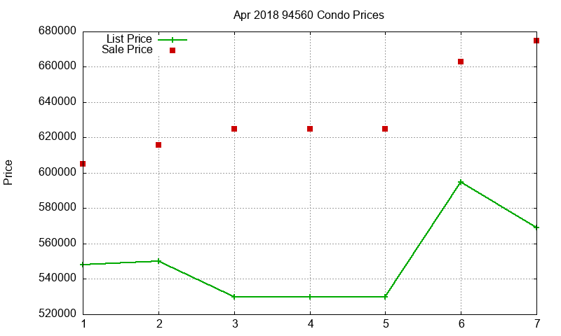 94560 Condos Just Sold 2018-04