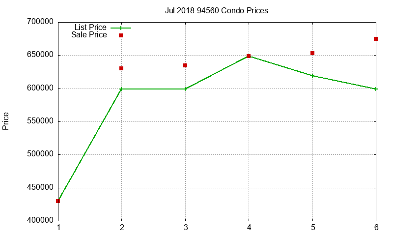 94560 Condos Just Sold 2018-07