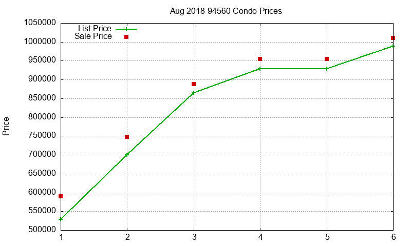 94560 Condos Just Sold 2018-08
