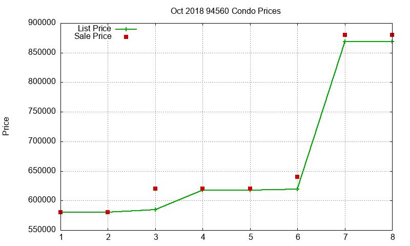 94560 Condos Just Sold 2018-10