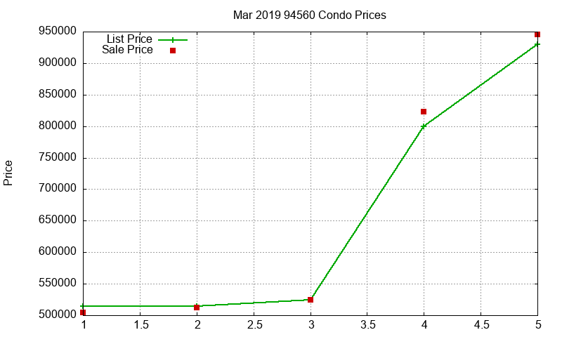94560 Condos Just Sold 2019-03