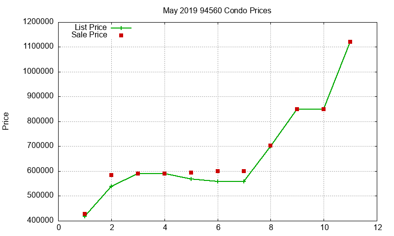 94560 Condos Just Sold 2019-05